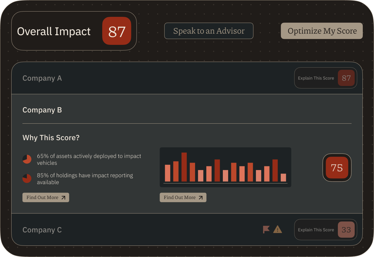 Compass Overall Impact Dashboard
